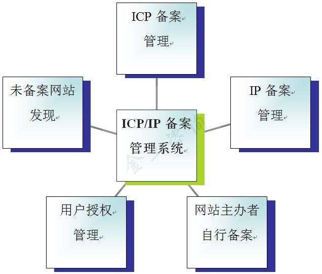 接入服务提供者ICP/IP地址信息备案管理系统